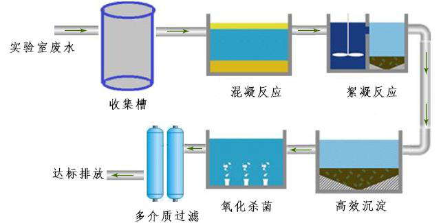 實(shí)驗(yàn)室廢水處理流程詳細(xì)步驟